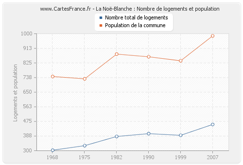 La Noë-Blanche : Nombre de logements et population